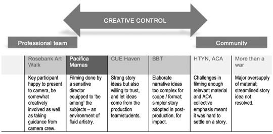 Table 2: A spectrum of creative control and outcomes